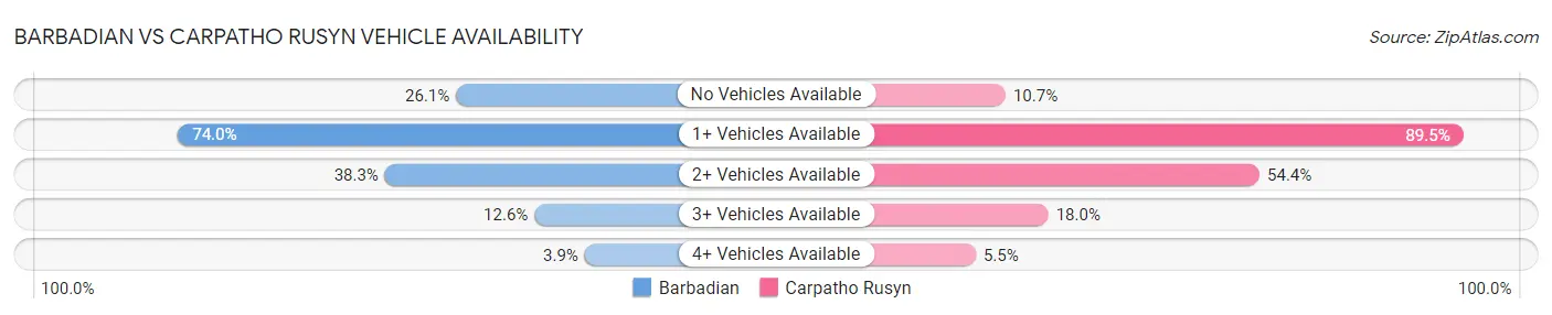 Barbadian vs Carpatho Rusyn Vehicle Availability