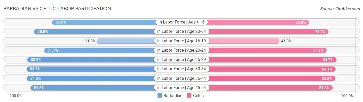Barbadian vs Celtic Labor Participation