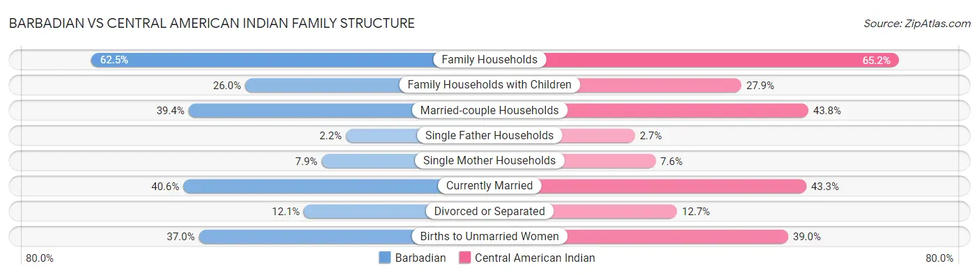 Barbadian vs Central American Indian Family Structure