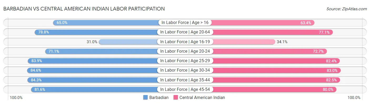 Barbadian vs Central American Indian Labor Participation