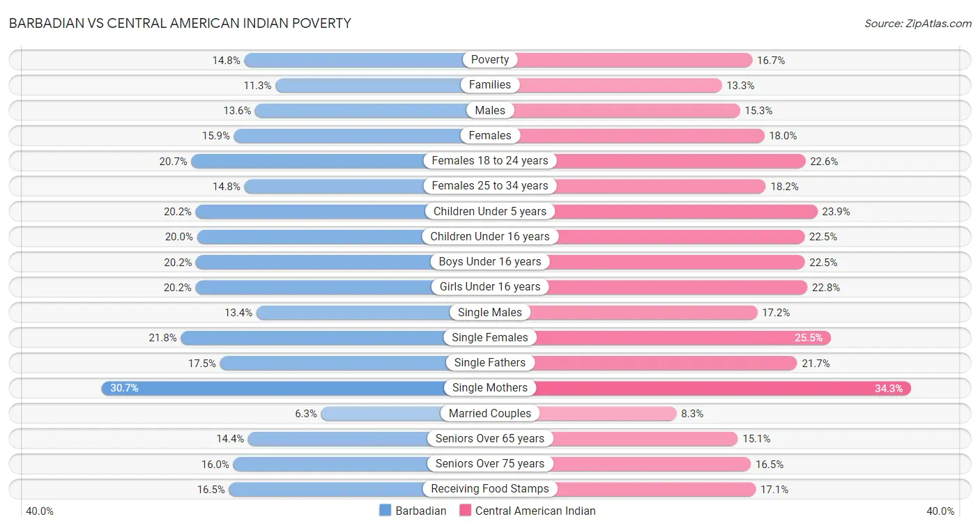 Barbadian vs Central American Indian Poverty
