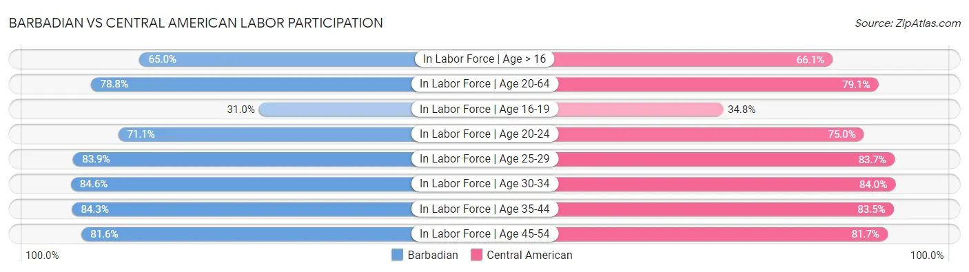 Barbadian vs Central American Labor Participation