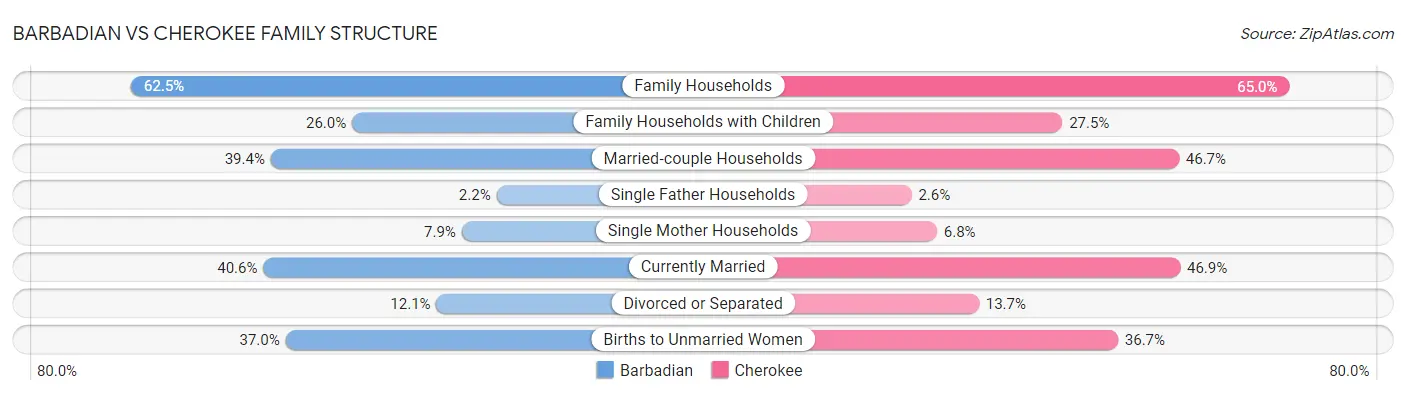 Barbadian vs Cherokee Family Structure