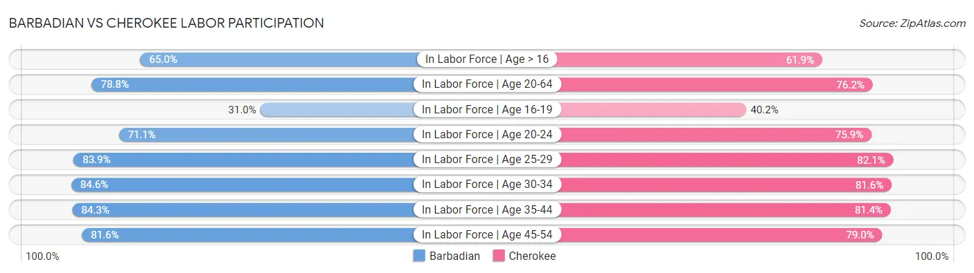 Barbadian vs Cherokee Labor Participation