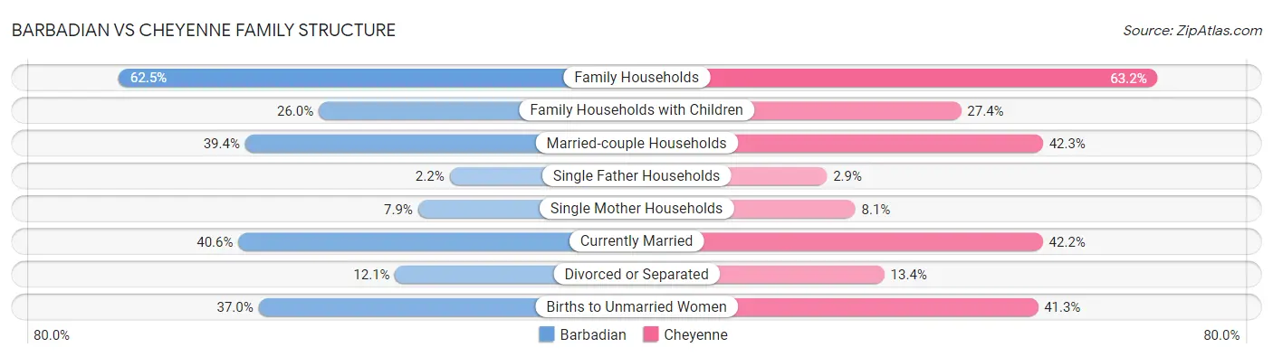 Barbadian vs Cheyenne Family Structure