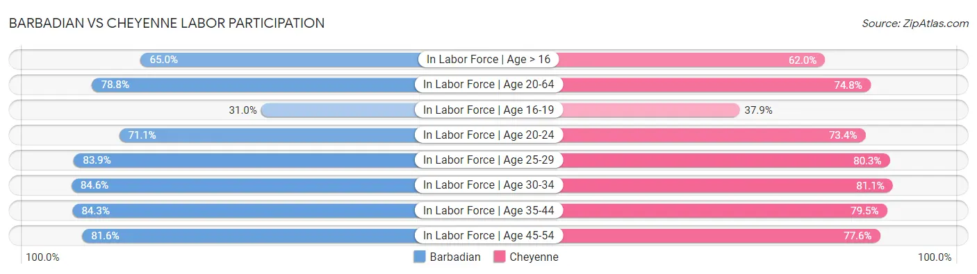 Barbadian vs Cheyenne Labor Participation