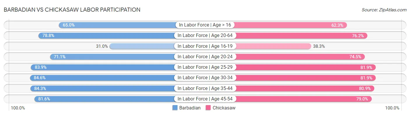 Barbadian vs Chickasaw Labor Participation