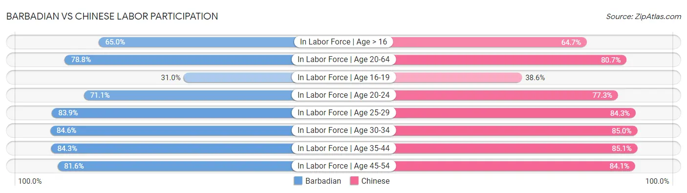 Barbadian vs Chinese Labor Participation