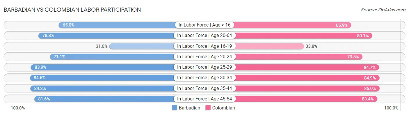Barbadian vs Colombian Labor Participation