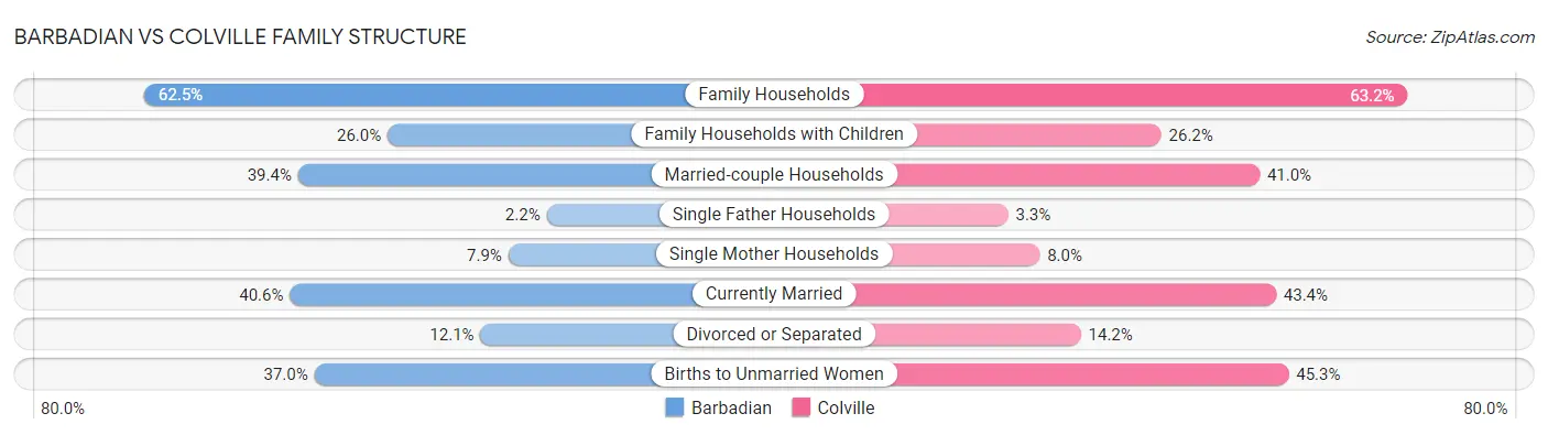 Barbadian vs Colville Family Structure