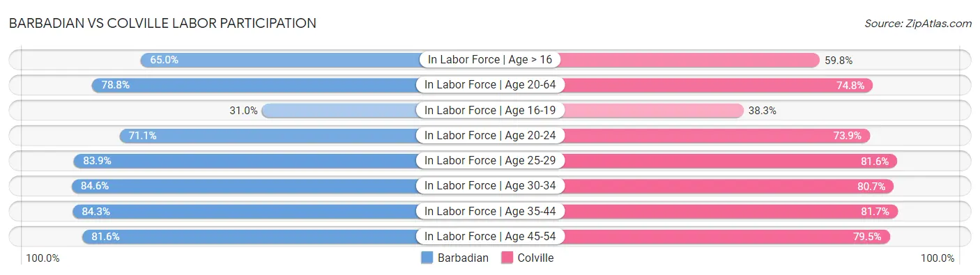 Barbadian vs Colville Labor Participation