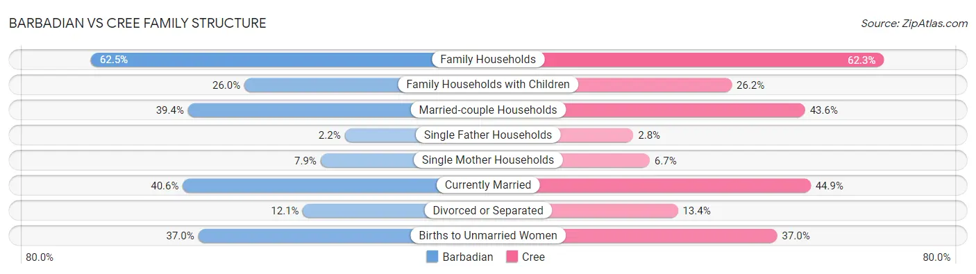 Barbadian vs Cree Family Structure