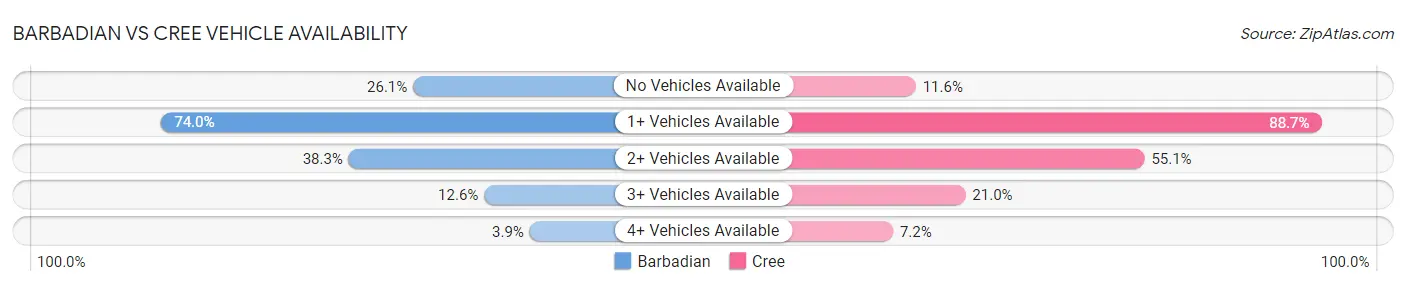 Barbadian vs Cree Vehicle Availability
