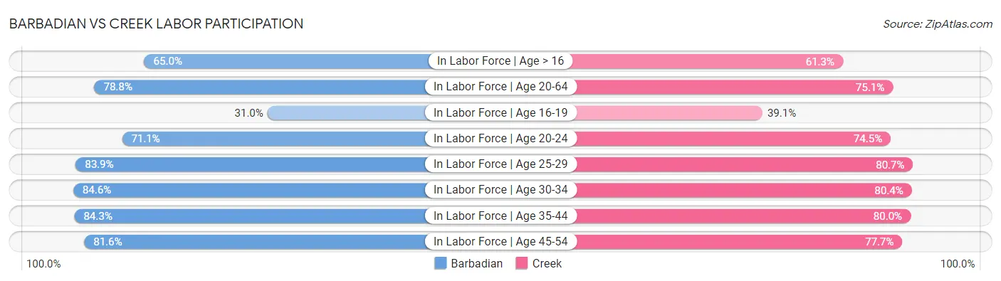 Barbadian vs Creek Labor Participation