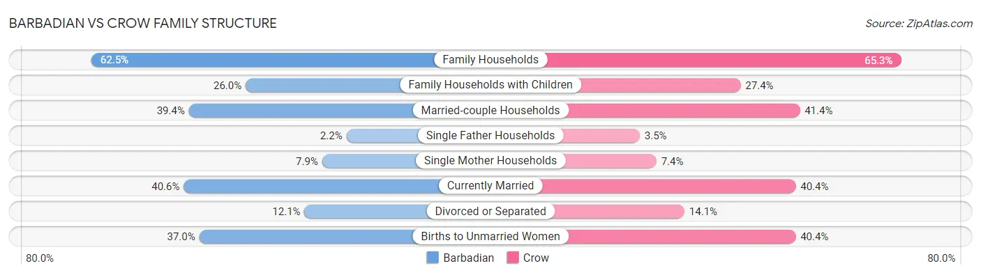 Barbadian vs Crow Family Structure