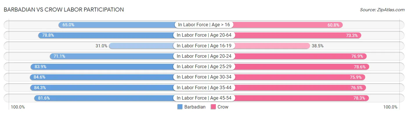 Barbadian vs Crow Labor Participation