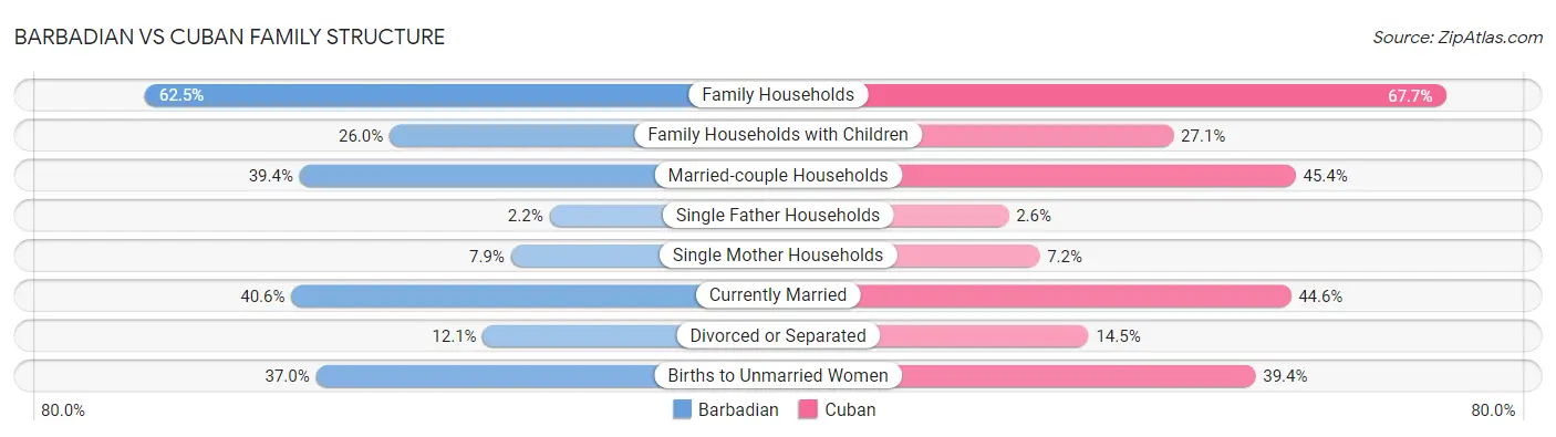Barbadian vs Cuban Family Structure