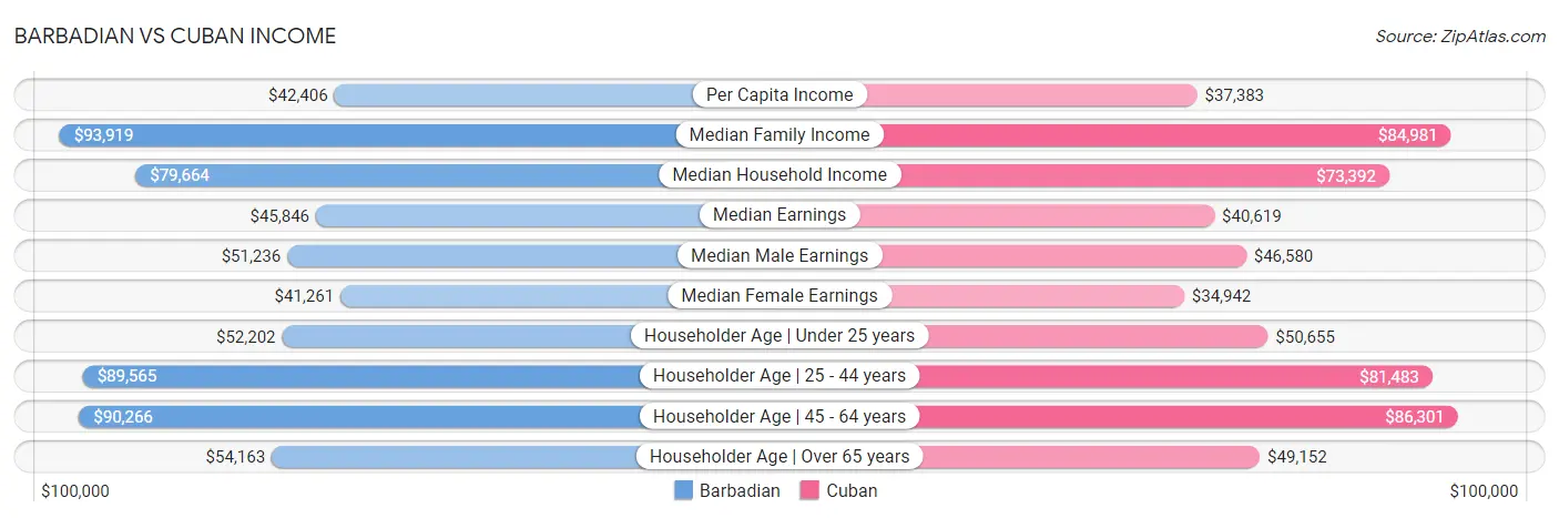 Barbadian vs Cuban Income