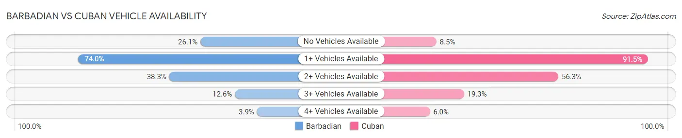Barbadian vs Cuban Vehicle Availability