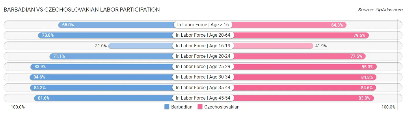Barbadian vs Czechoslovakian Labor Participation