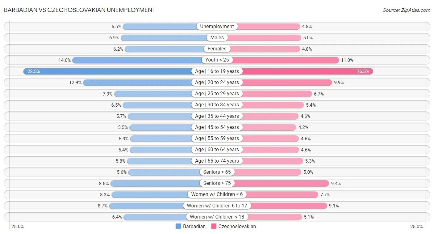 Barbadian vs Czechoslovakian Unemployment
