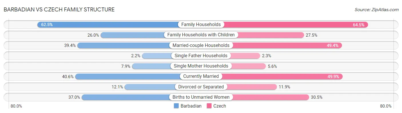 Barbadian vs Czech Family Structure
