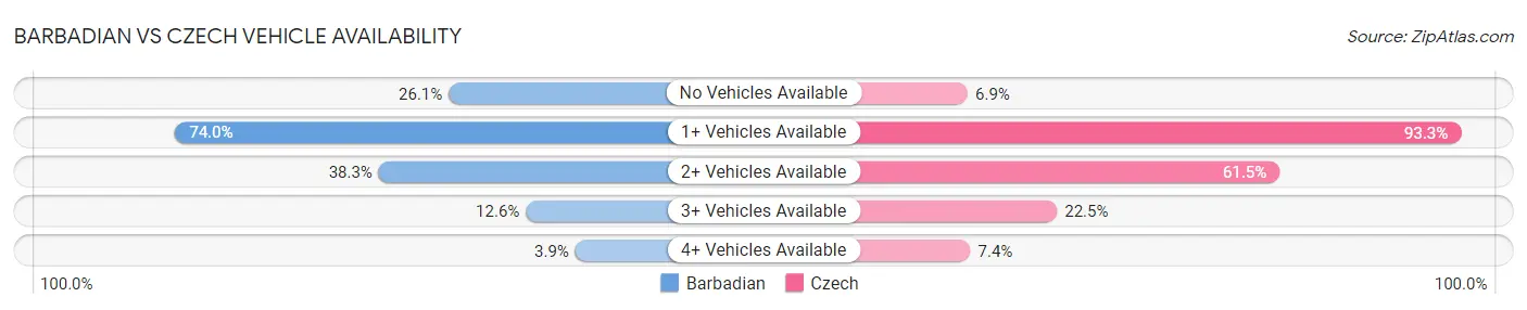 Barbadian vs Czech Vehicle Availability