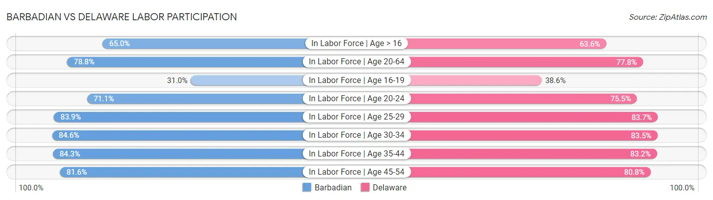 Barbadian vs Delaware Labor Participation