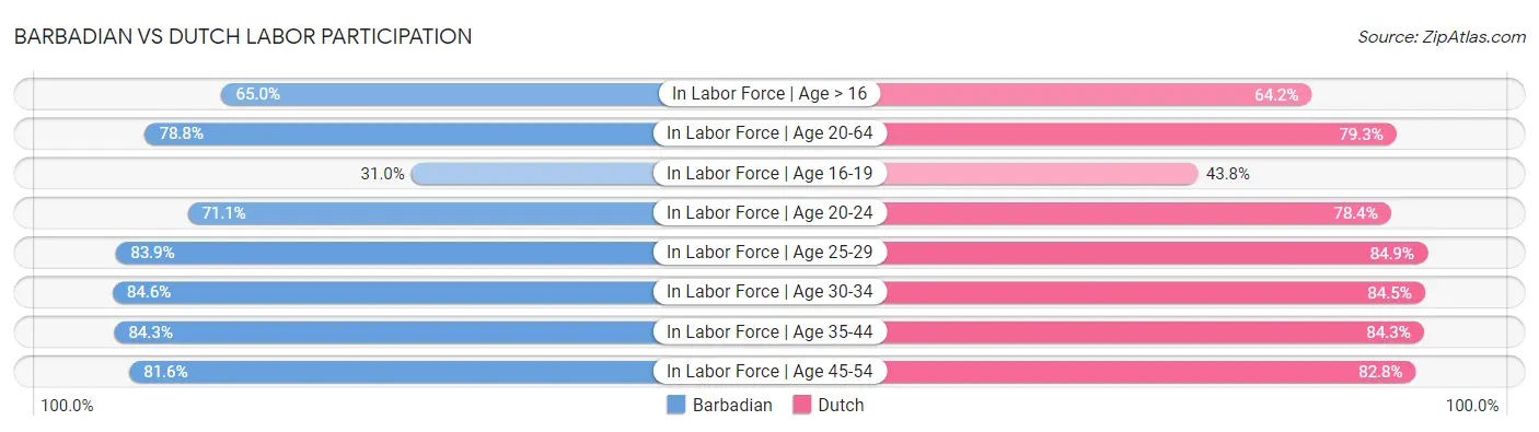 Barbadian vs Dutch Labor Participation