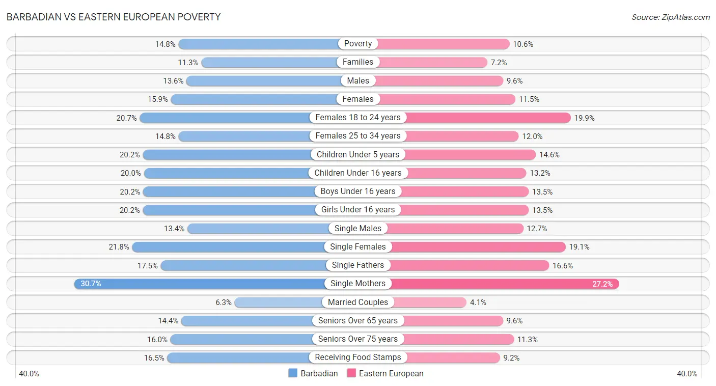 Barbadian vs Eastern European Poverty