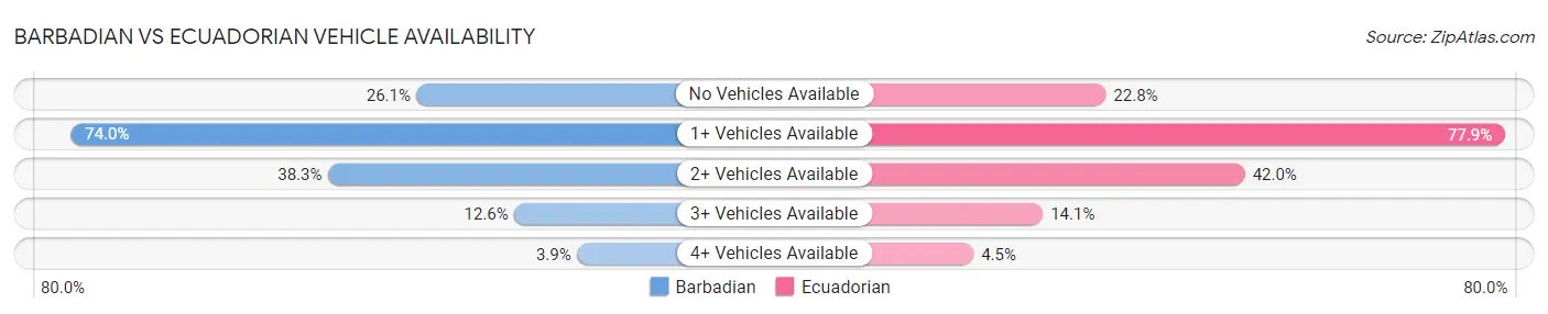 Barbadian vs Ecuadorian Vehicle Availability