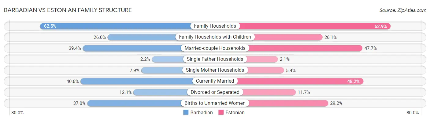 Barbadian vs Estonian Family Structure