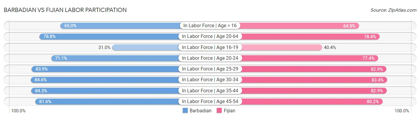 Barbadian vs Fijian Labor Participation