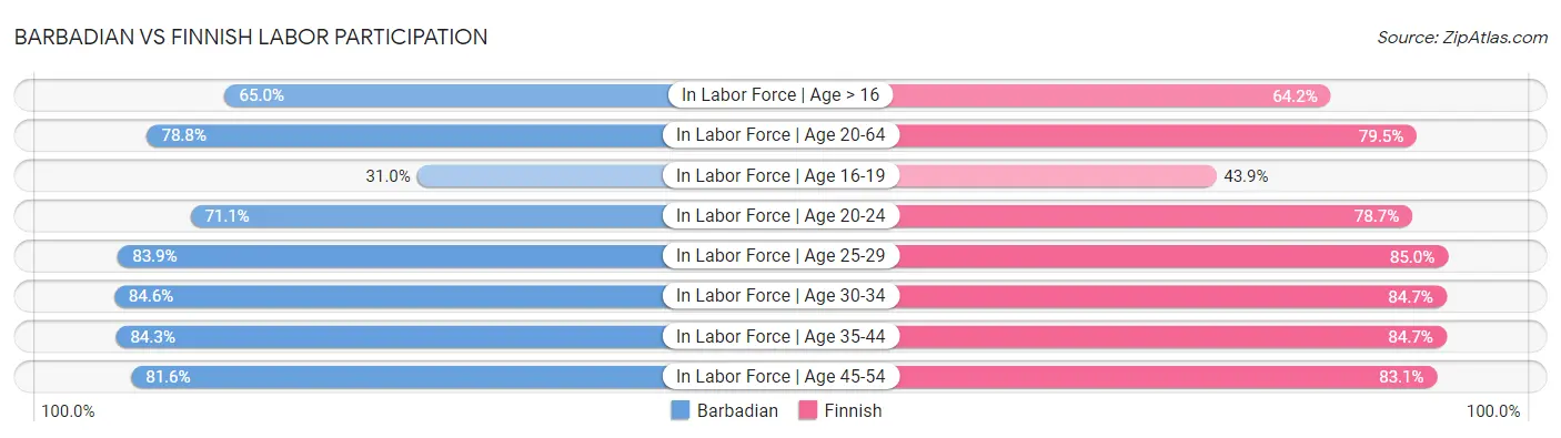 Barbadian vs Finnish Labor Participation