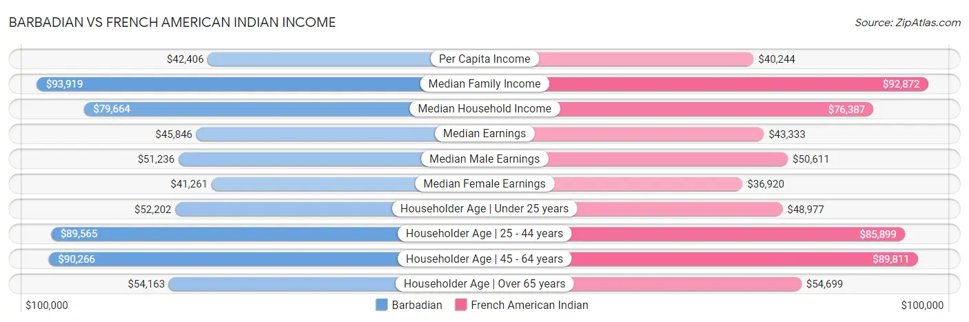 Barbadian vs French American Indian Income