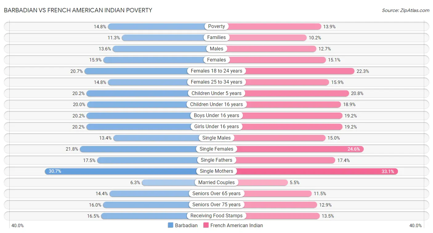 Barbadian vs French American Indian Poverty