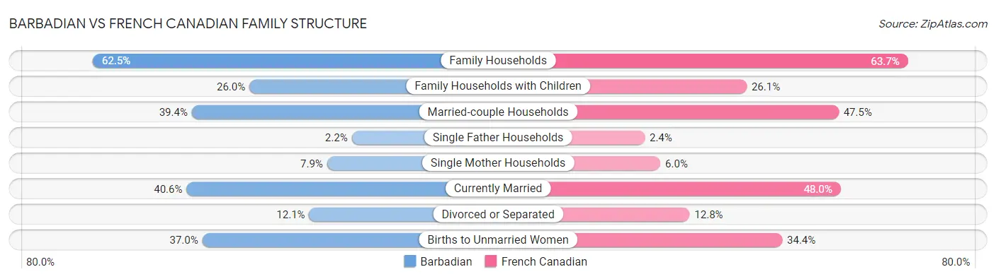 Barbadian vs French Canadian Family Structure