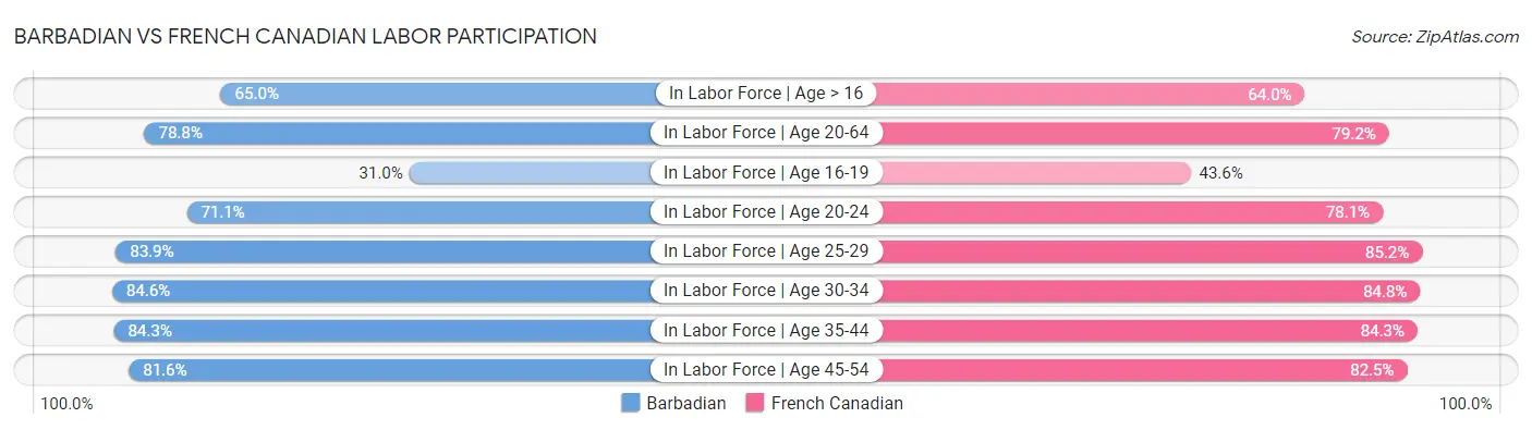 Barbadian vs French Canadian Labor Participation