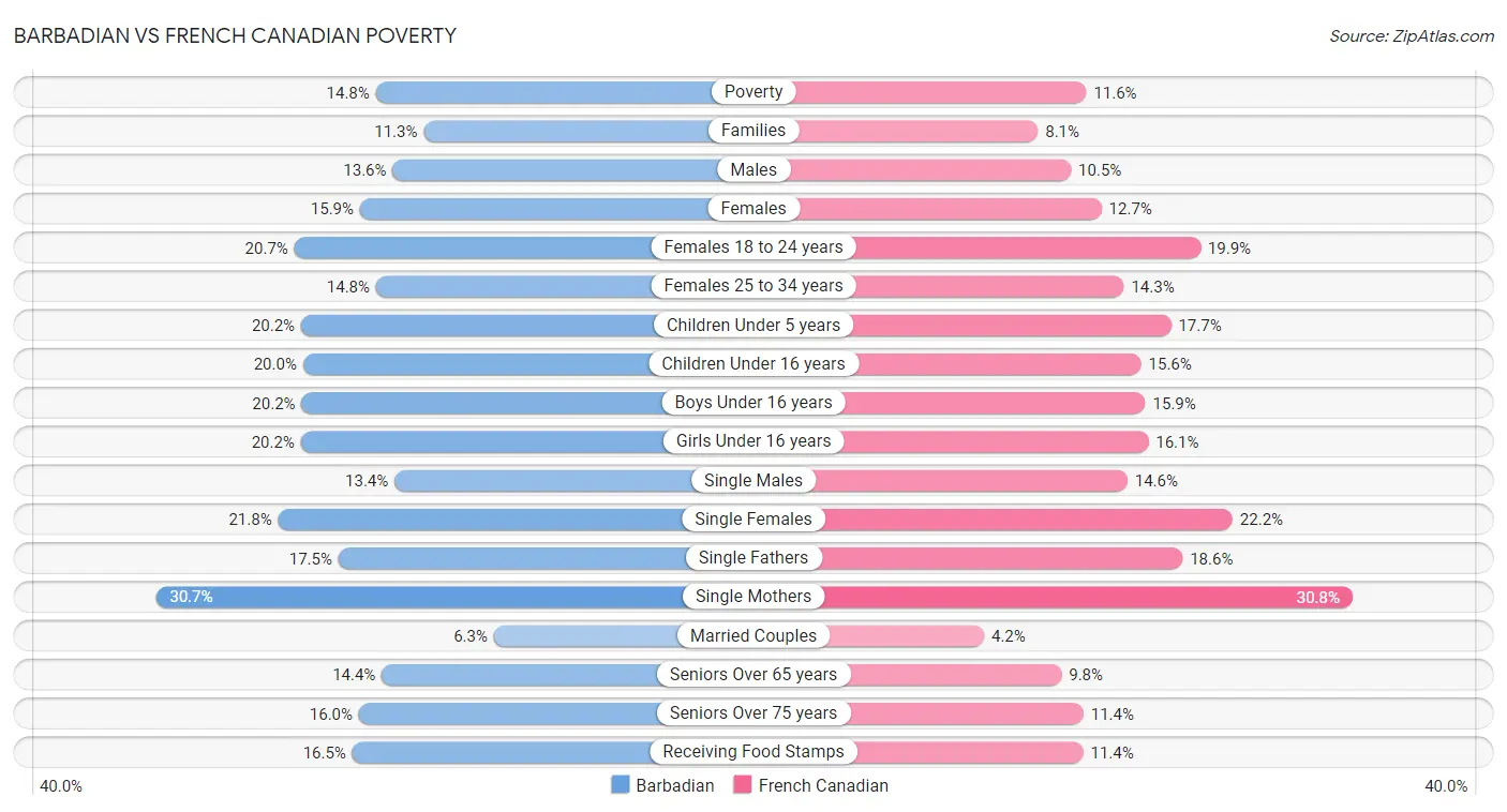 Barbadian vs French Canadian Poverty