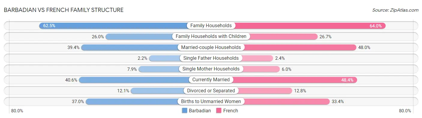 Barbadian vs French Family Structure
