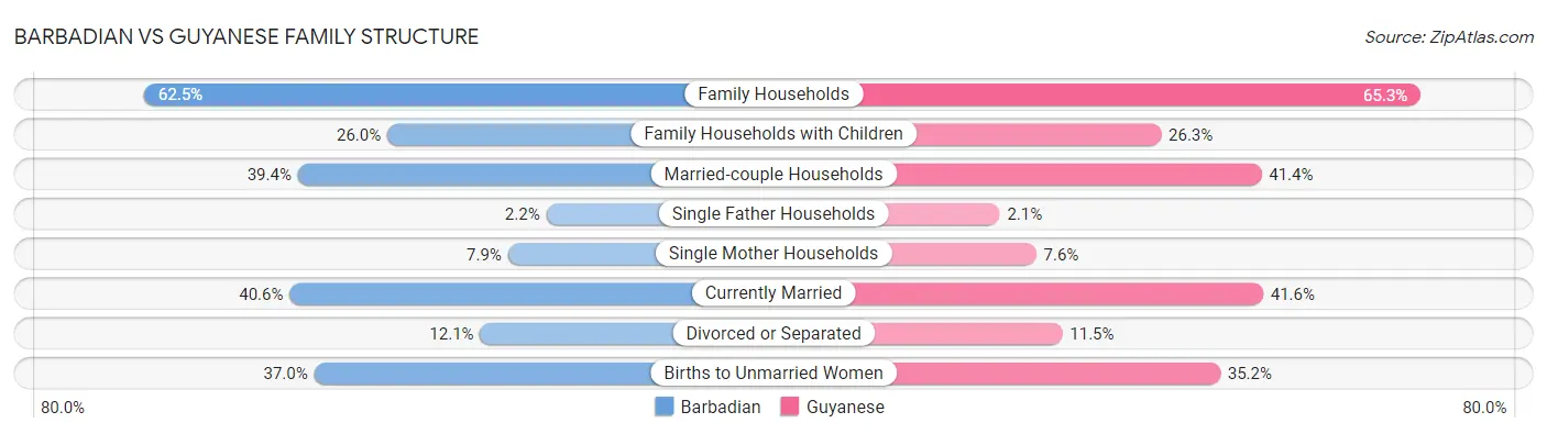 Barbadian vs Guyanese Family Structure