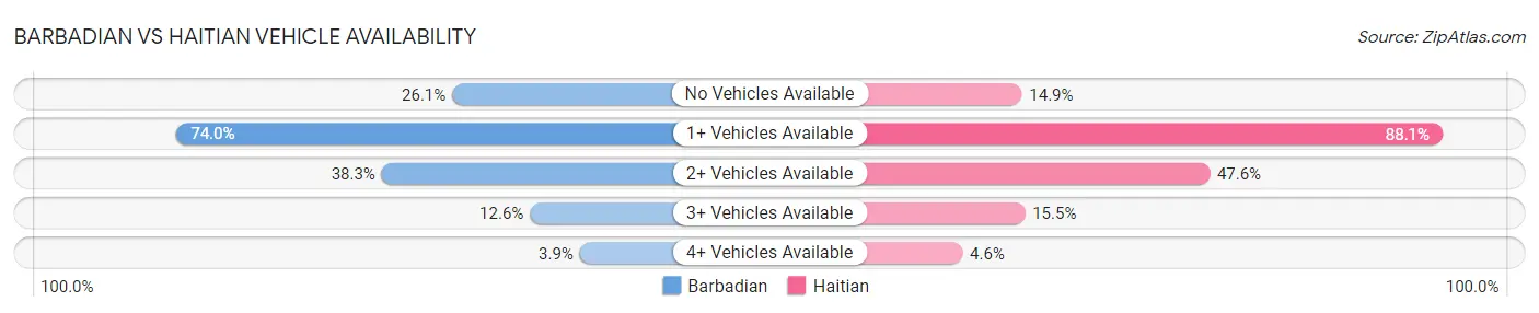 Barbadian vs Haitian Vehicle Availability