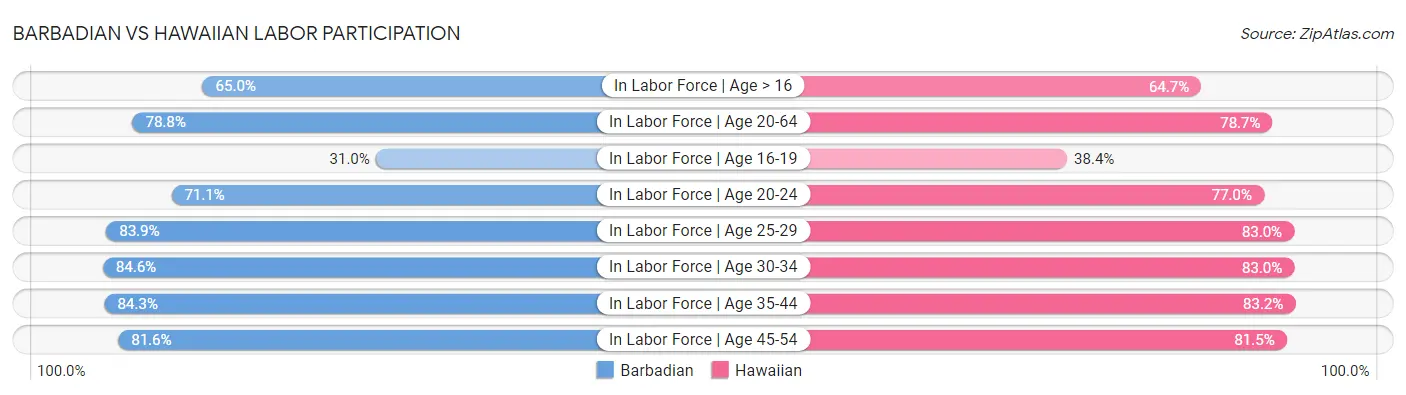 Barbadian vs Hawaiian Labor Participation