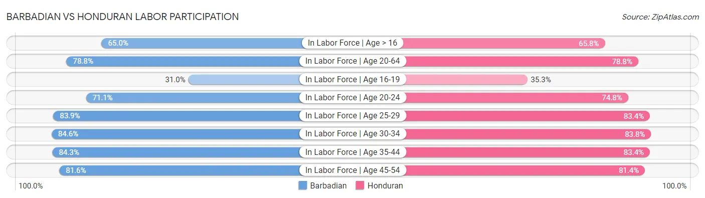 Barbadian vs Honduran Labor Participation