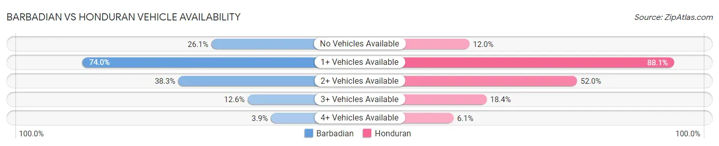 Barbadian vs Honduran Vehicle Availability