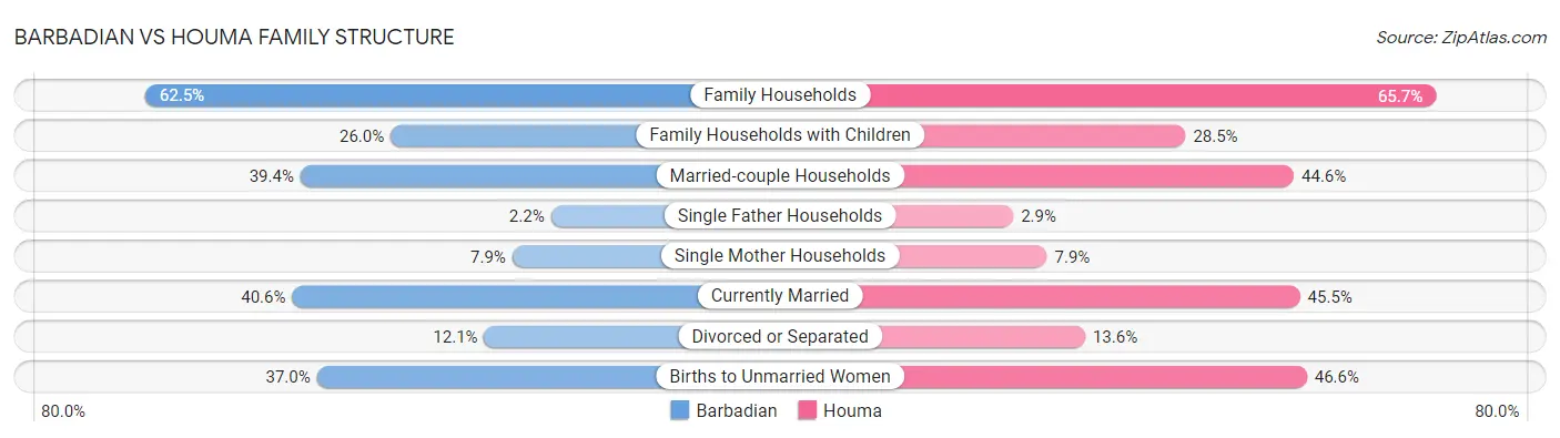 Barbadian vs Houma Family Structure
