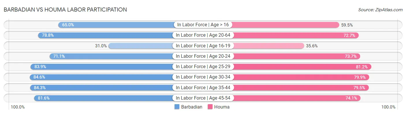 Barbadian vs Houma Labor Participation