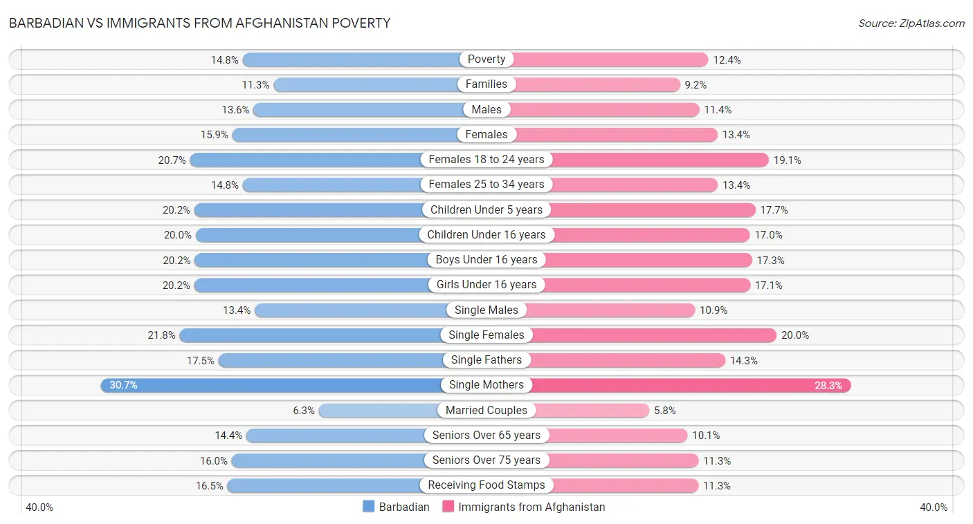 Barbadian vs Immigrants from Afghanistan Poverty