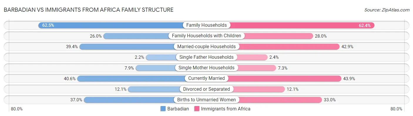 Barbadian vs Immigrants from Africa Family Structure
