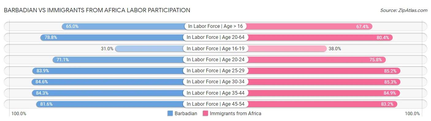 Barbadian vs Immigrants from Africa Labor Participation